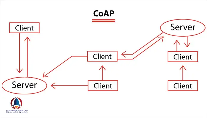پروتکل CoAP