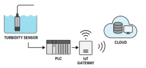 پایش کیفیت آب رودخانهها با شبکه حسگر IoT